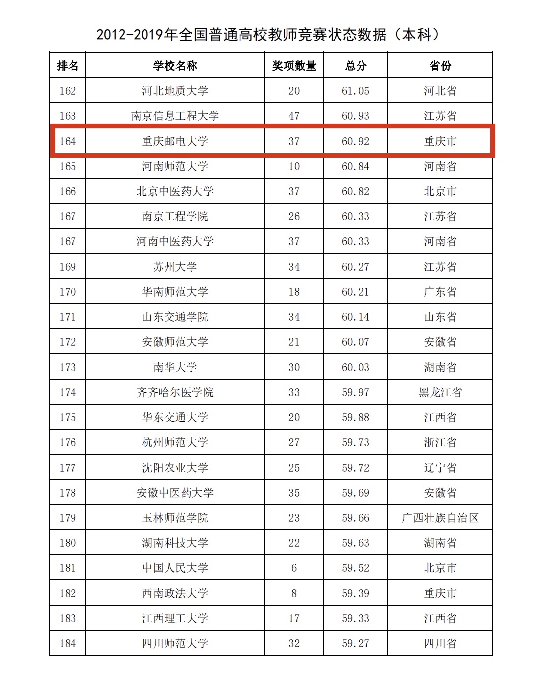 4 2012-2019年全国高校教师竞赛状态排名.jpg